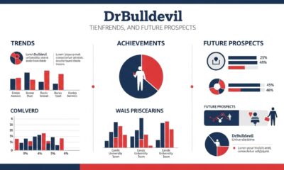 DrBulldevil: Trends, Achievements, and Future Prospects