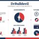 DrBulldevil: Trends, Achievements, and Future Prospects