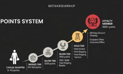Bestshoesevershop points system: Casual Shopper to Loyalty Member